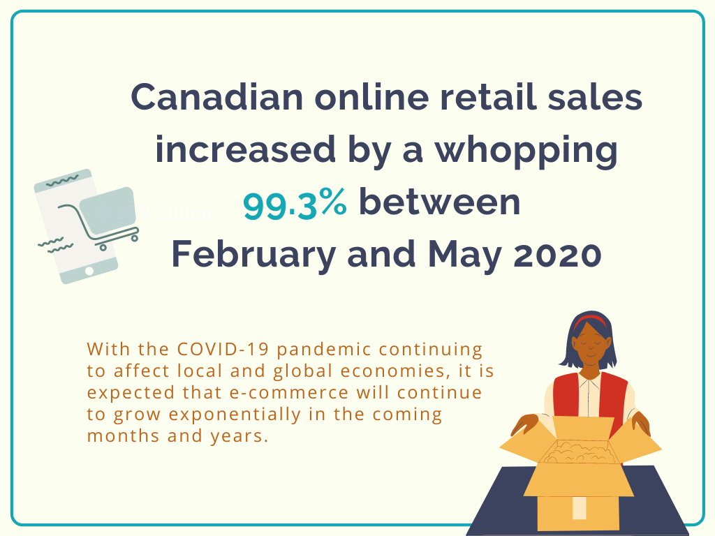 Text reads "Canadian online retail sales increased by a whopping 99.3% between February and May 2020. With the COVID-19 pandemic continuing to affect local and global economies, it is expected that e-commerce will continue to grow exponentially in the coming months and years.