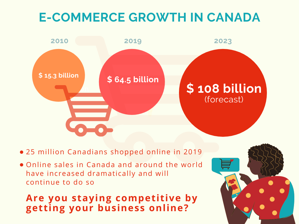 Header reads "E-commerce growth in Canada", first graphic shows $15.3 billion spent in 2010, second graphic shows $64.5 billion was spent in 2019, and third graphic shows $108 billion is forecast to be spent in 2023. Bullet points state that 25 million Canadians shopped online in 2019 and Online sales in Canada and around the world have increased dramatically and will continue to do so. Last point asks Are you staying competitive by getting your business online?